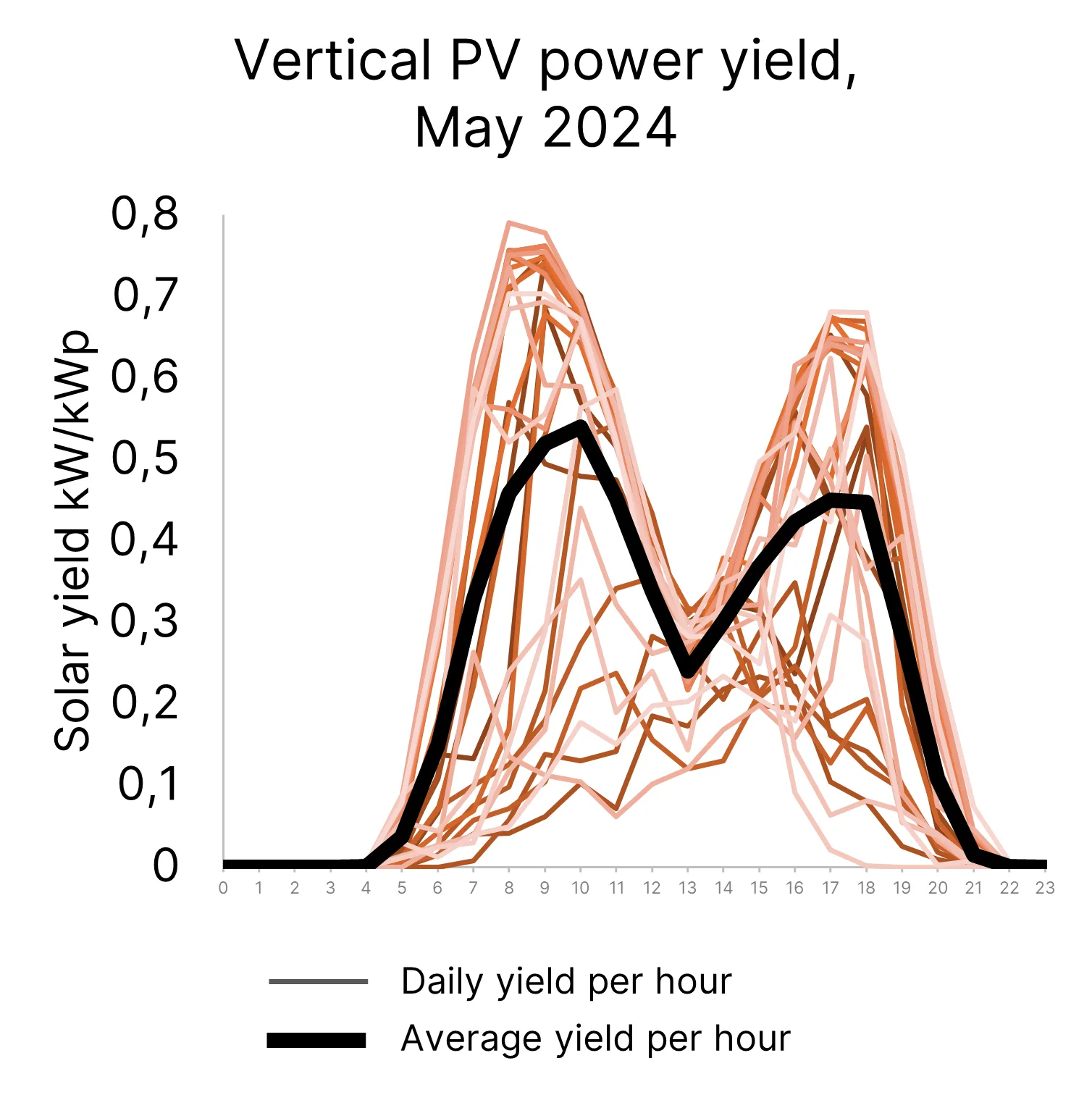 Chart of vertical PV production in May 2024 in Oslo showing morning and afternoon peaks