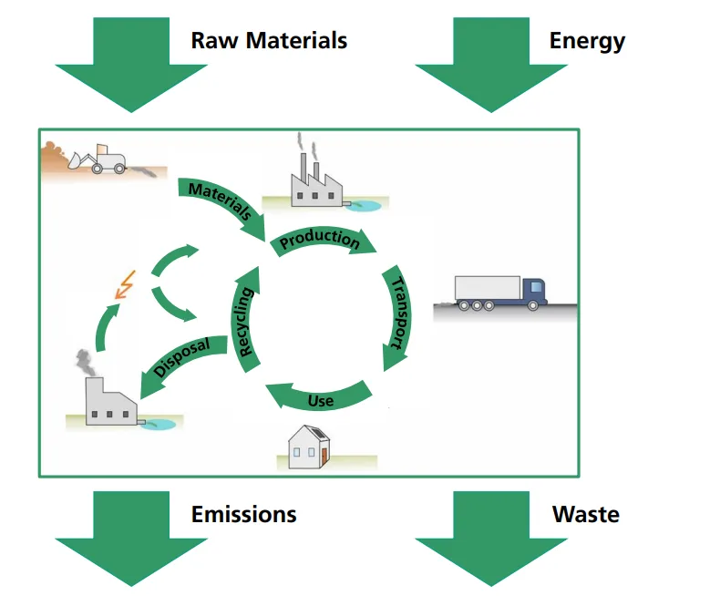 Diagram of life cycle assessment system boundaries and impact categories for PV