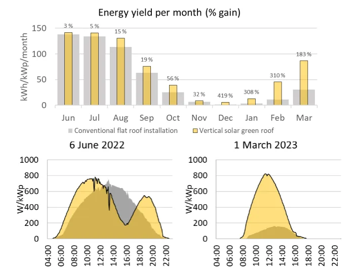 Measured energy yield from the green roof pilot installation at Løren school in Oslo