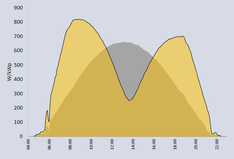 Daily energy yield curve for vertical bifacial solar panels showing morning and afternoon peaks
