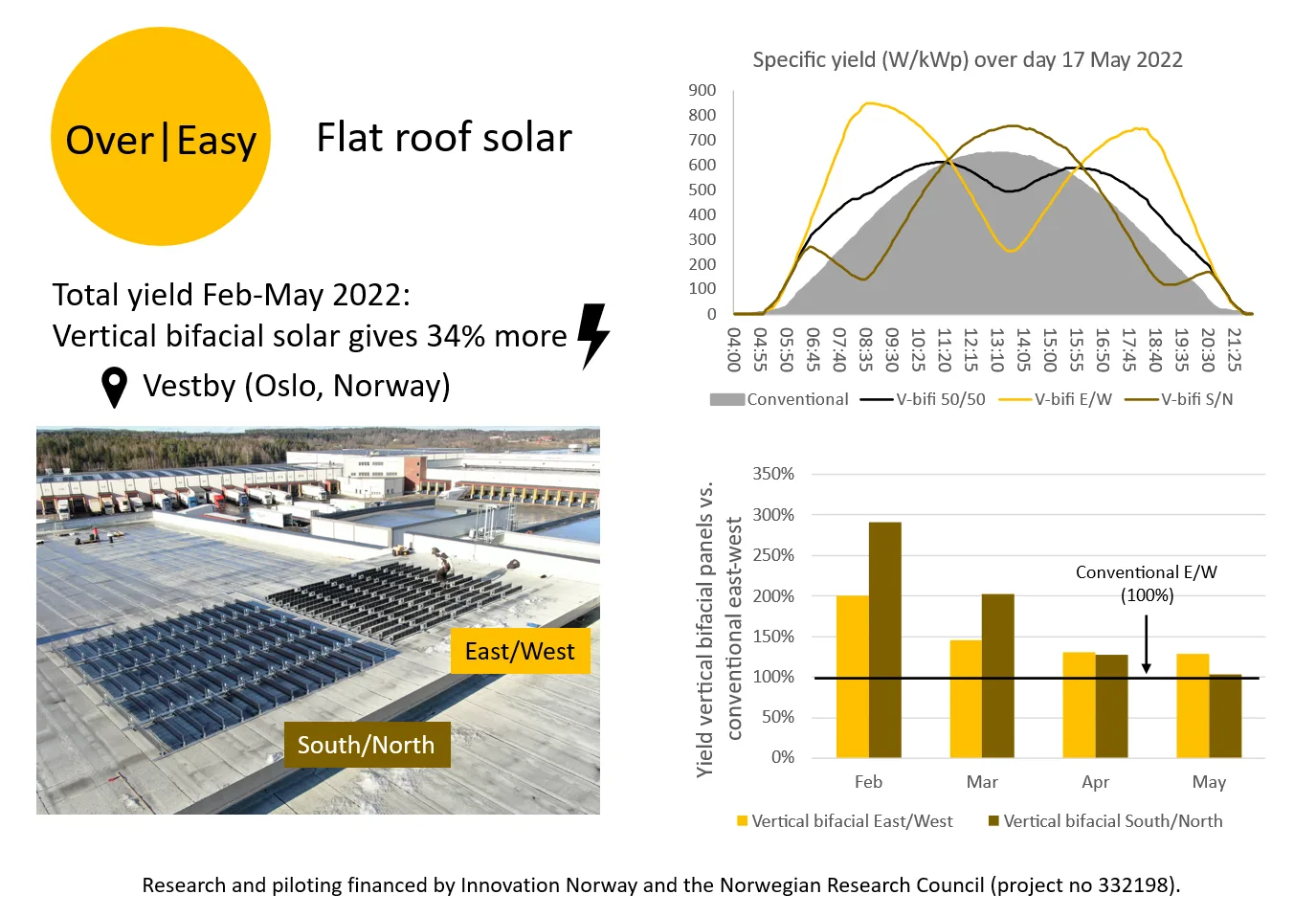 Comparison of production profiles for vertical and conventional solar panels
